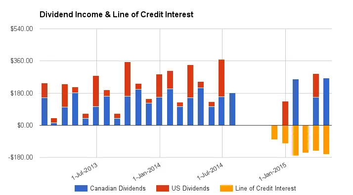 Dividend Income & Line of Credit Interest Chart