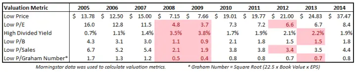 Historically Low Valuations for the Past Decade