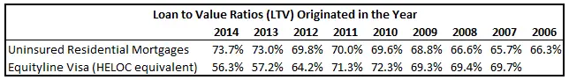 LTV Historical Rates HCG