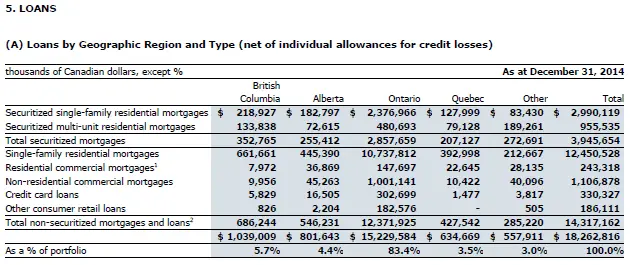 Loans by Geographic Region and Type (2014 Annual Report)