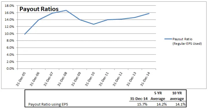 Payout Ratios Chart