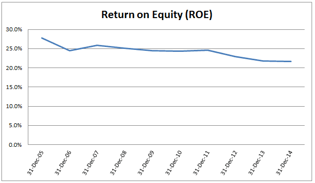 ROE Chart