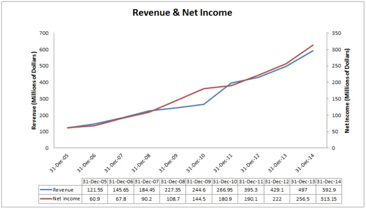 Revenue & Net Income Chart