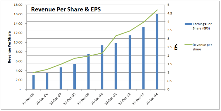 Revenue per share & EPS Chart