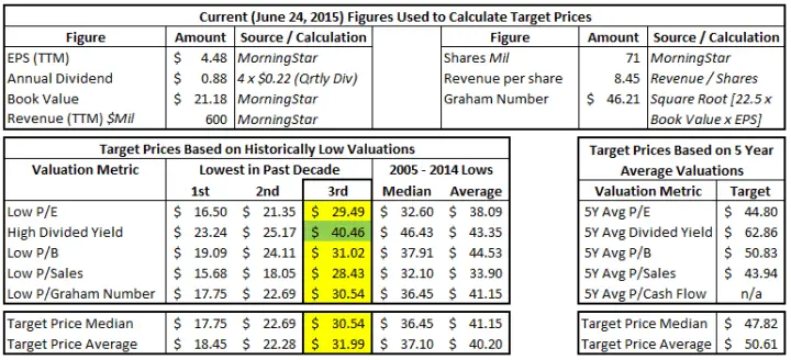 Valuation Targets