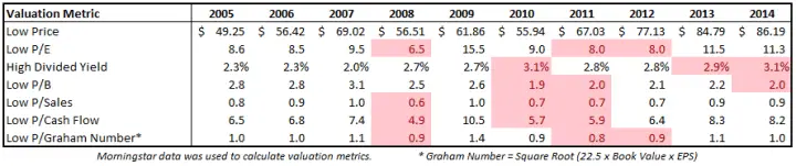 10 Year Valuation Metrics