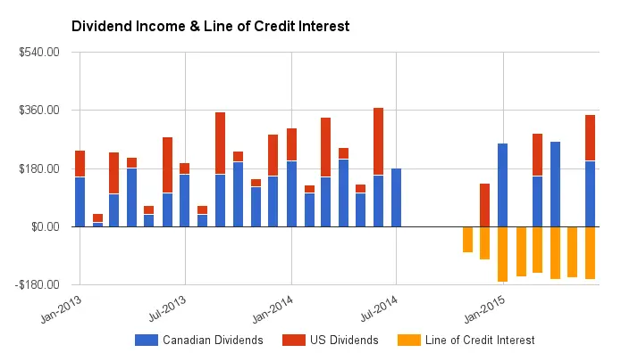 Dividend Income Chart