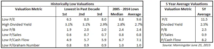 Historically Low Valuation Metrics & 5 Year Averages