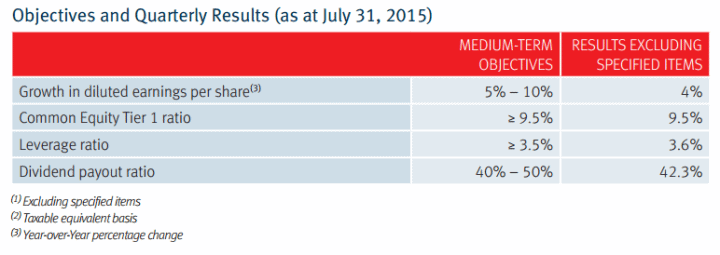 National Bank of Canada Mid Term Objectives 2015 Q3 Investor Fact Sheet