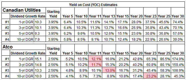 Canadian Utilities Limited vs Atco Ltd Yield on Cost Estimates