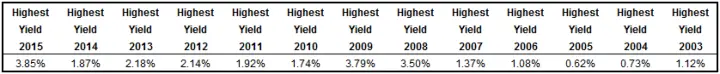 Home Capital Group HCG Highest Dividend Yields 2003-2015