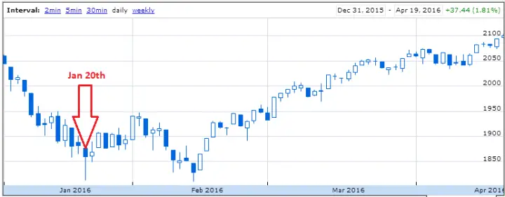 S&P 500 Index - Jan 20th