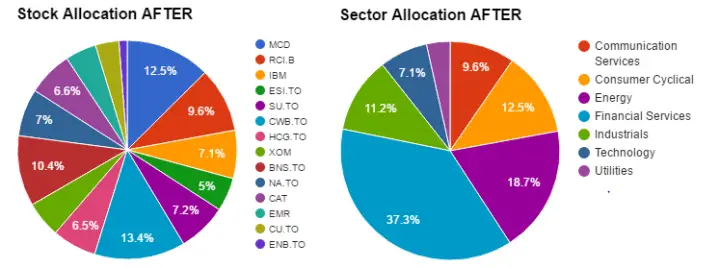 Sector & Stock Allocation After