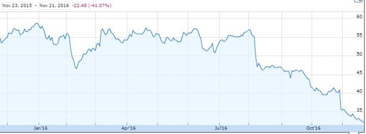 1-year-stock-chart