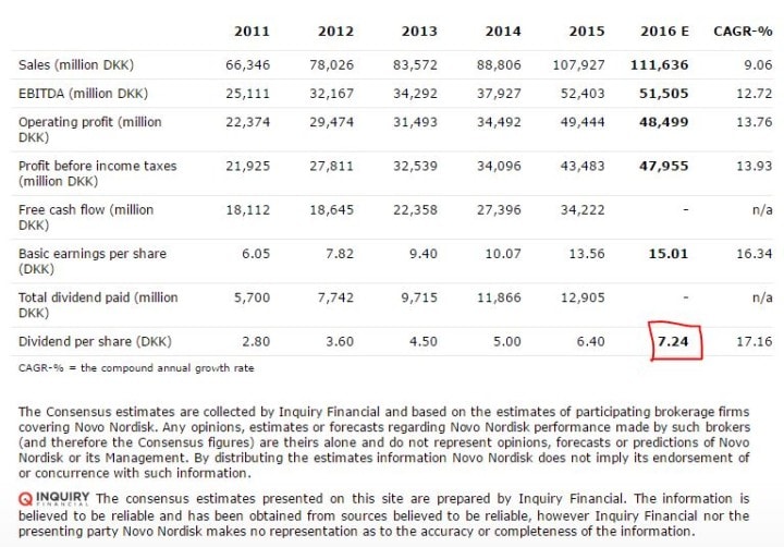 Analyst Estimates Table From Novo Nordisk Investor Center Website Nov-2016