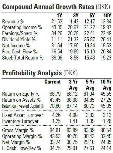 Novo Nordisk growth & profitability analysis table