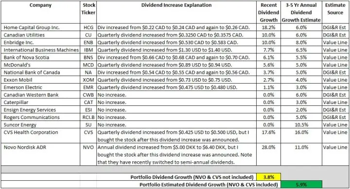DGI&R Dividend Growth Table