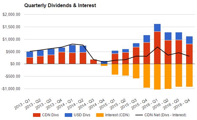 DGI&R Quarterly Dividends & Interest