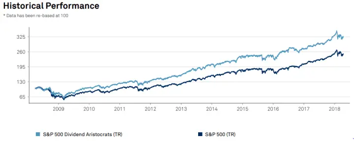 S&P 500 Dividend Aristocrats vs. S&P 500