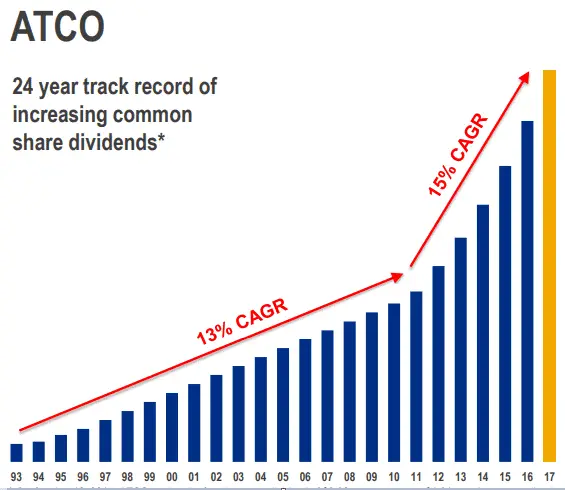 Atco Dividend Growth