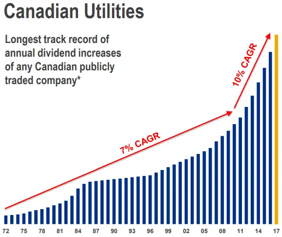 Canadian Utilities Dividend Growth