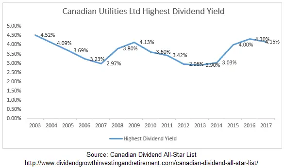Canadian Utilities Highest Dividend Yield Chart
