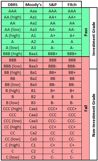 Credit Ratings Table - Pass or Fail