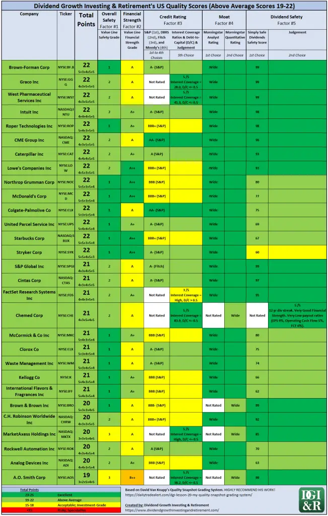 Above Average Quality 19-22 Scores - US Quality Scores Table - DGI&R