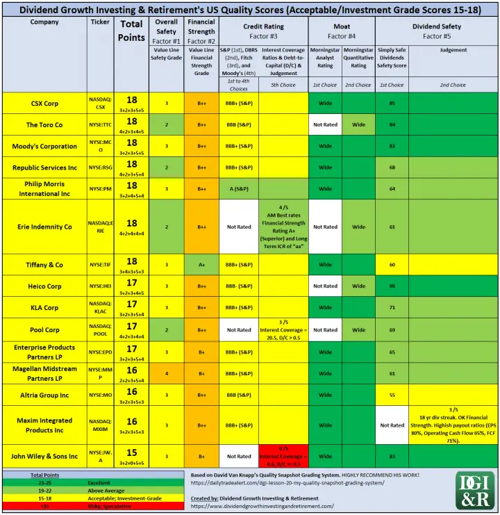 Acceptable or Investment Grade Quality 15-18 Scores - US Quality Scores Table - DGI&R