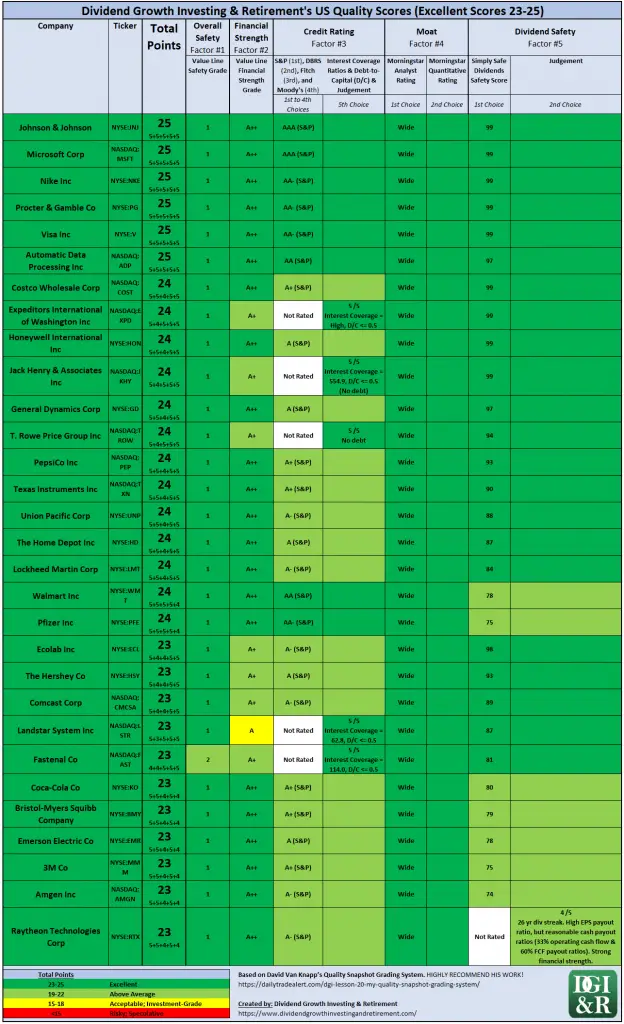 Excellent Quality 23-25 Scores - US Quality Scores Table - DGI&R