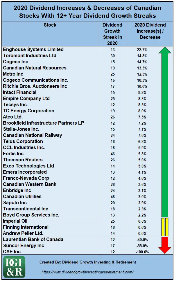 2020 Dividend Increases And Decreases of Canadian Stocks With 12+ Year Dividend Growth Streaks