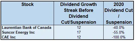 3 Dividend Cuts or Suspension in 2020