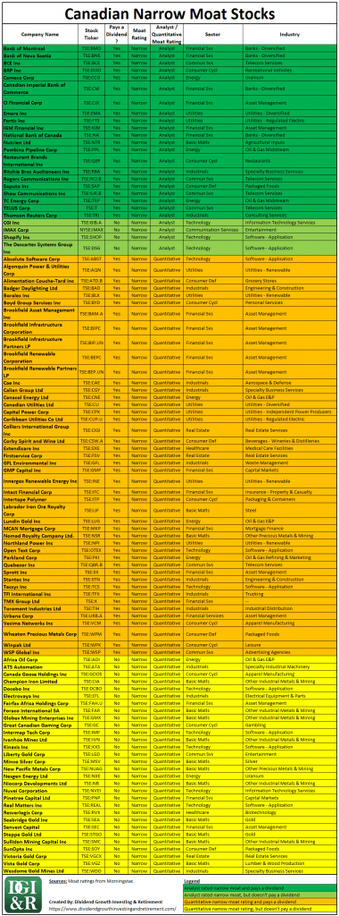 All 100 Canadian Narrow Moat Stocks - Morningstar Analyst and Quantitative Moat Ratings