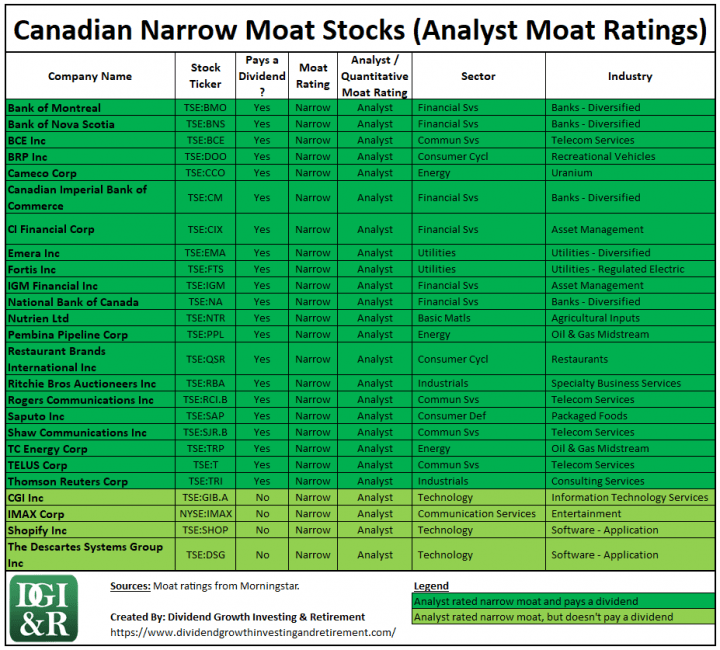 Canadian Narrow Moat Stocks - Morningstar Analyst Moat Ratings