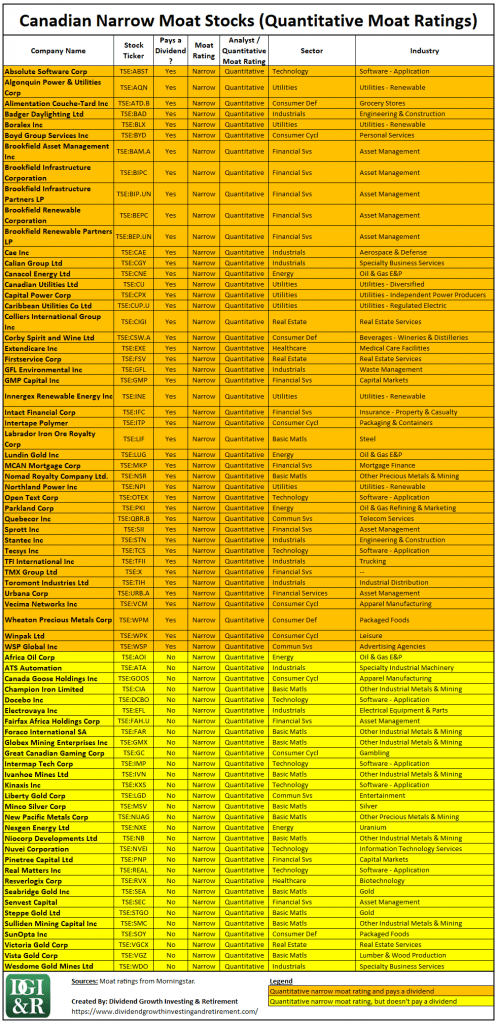 Canadian Narrow Moat Stocks - Morningstar Quantitative Moat Ratings