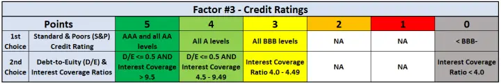 Factor #3 - Credit Ratings