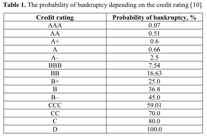 Probability of Bankruptcy Depending on Credit Rating