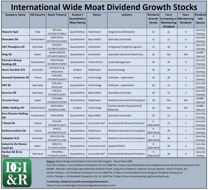 International Wide Moat Dividend Growth Stocks 17 Companies - Dividend Streaks & Sectors Table