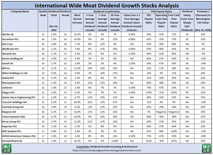 International Wide Moat Dividend Growth Stocks Additional Dividend Analysis Table