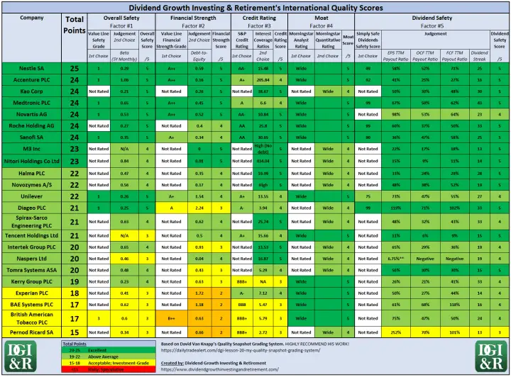 International Wide Moat Dividend Growth Stocks Quality Scores Table