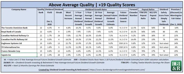 Above Average Quality Stocks +19 Quality Scores - Canadian Wide & Narrow Moat Dividend Growth Stocks