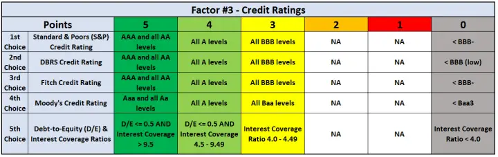 Factor #3 - Credit Ratings