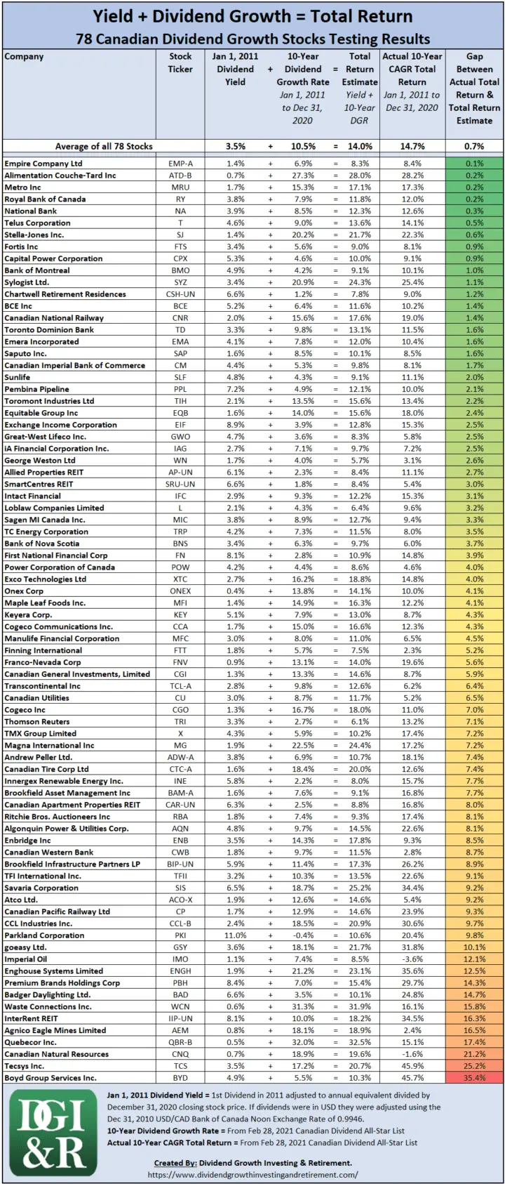 Yield + Dividend Growth = Total Return - 78 Canadian Dividend Growth Stocks Testing Results