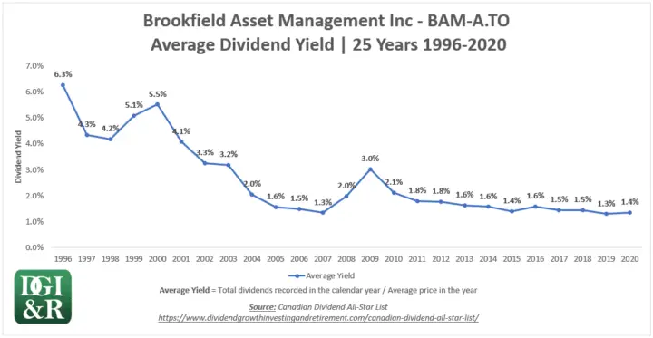 BAM.A - Brookfield Asset Management Inc Average Dividend Yield 25-Year Chart 1996-2020