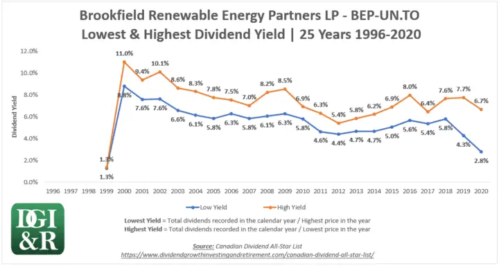 BEP.UN - Brookfield Renewable Energy Partners LP Lowest & Highest Dividend Yield 25-Year Chart 1996-2020