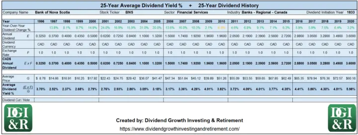 BNS - Bank of Nova Scotia or Scotiabank Average Dividend Yield 25-Year History Table 1996-2020