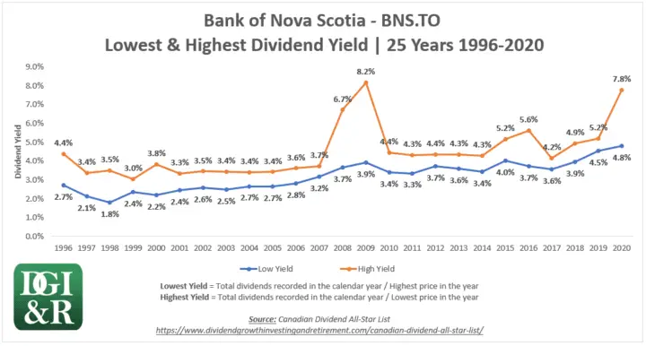 BNS - Bank of Nova Scotia or Scotiabank Lowest & Highest Dividend Yield 25-Year Chart 1996-2020