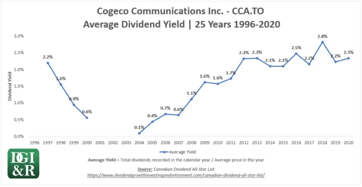 CCA - Cogeco Communications Inc Average Dividend Yield 25-Year Chart 1996-2020