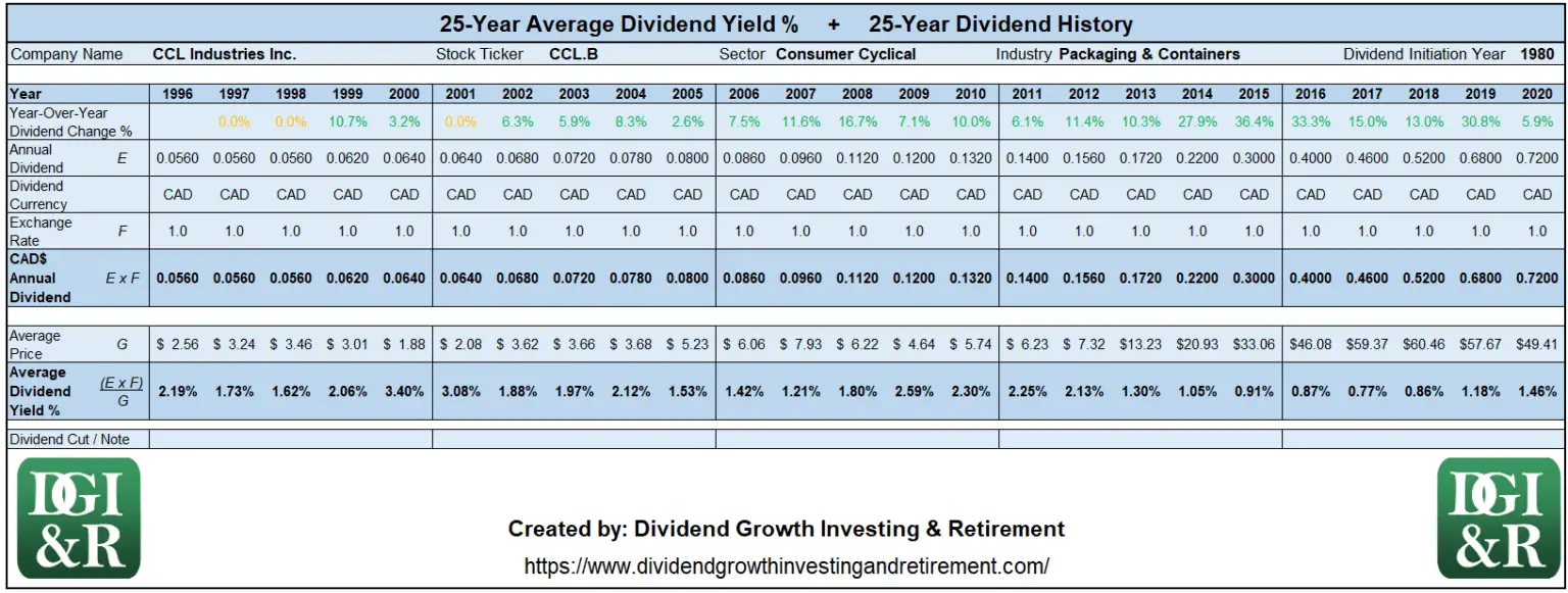 Canadian Dividend Yield Charts 100 25Year Charts
