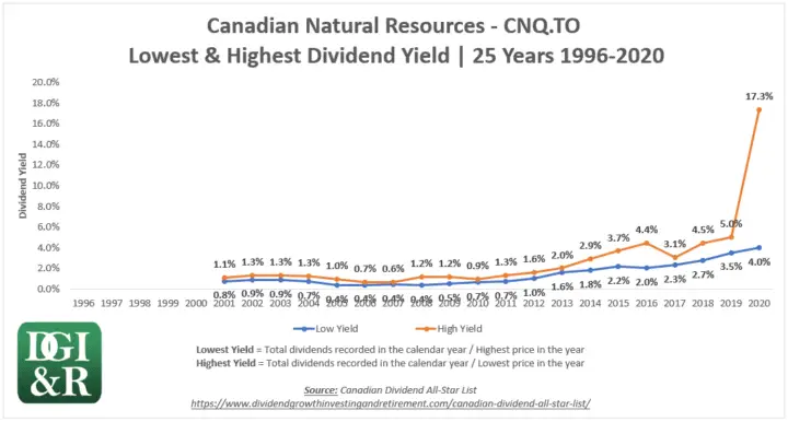 CNQ - Canadian Natural Resources Lowest & Highest Dividend Yield 25-Year Chart 1996-2020